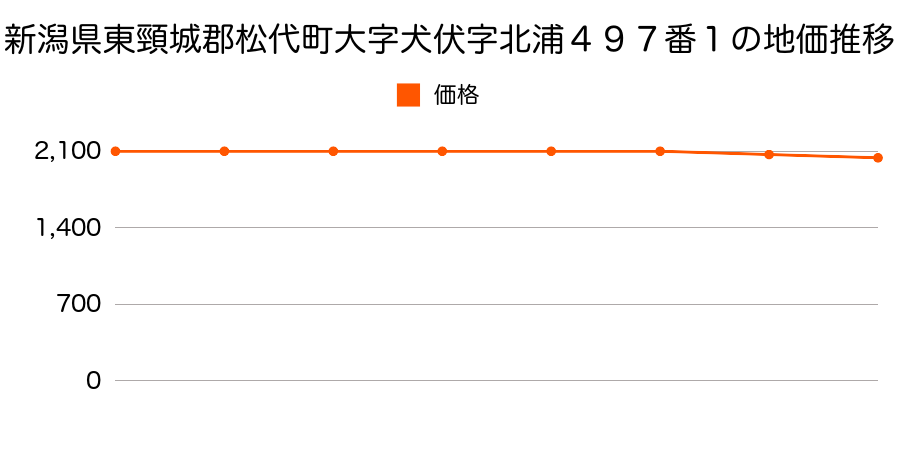 新潟県東頸城郡松代町大字犬伏字北浦４９７番１の地価推移のグラフ