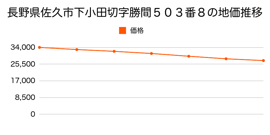 長野県佐久市下小田切字勝間５０３番８の地価推移のグラフ