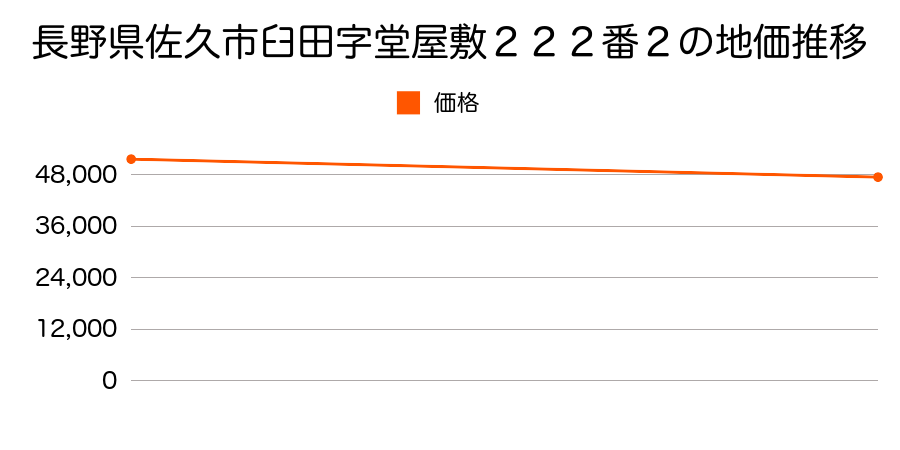 長野県佐久市佐久平駅北１９番５の地価推移のグラフ