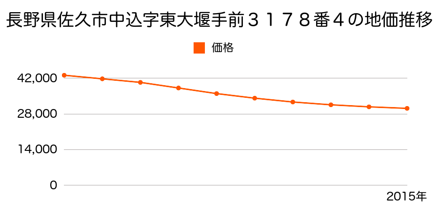 長野県佐久市中込字東大堰手前３１７８番４の地価推移のグラフ