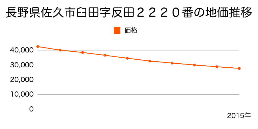 長野県佐久市臼田字反田２２２０番の地価推移のグラフ
