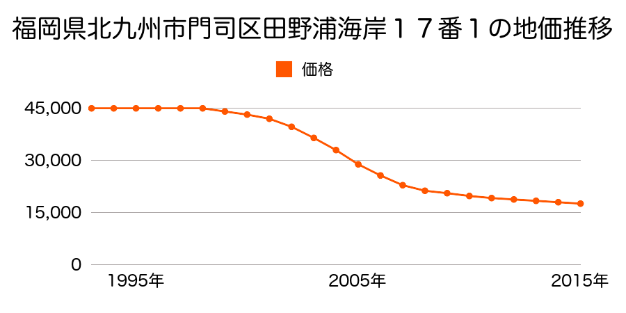 福岡県北九州市門司区田野浦海岸１７番１の地価推移のグラフ