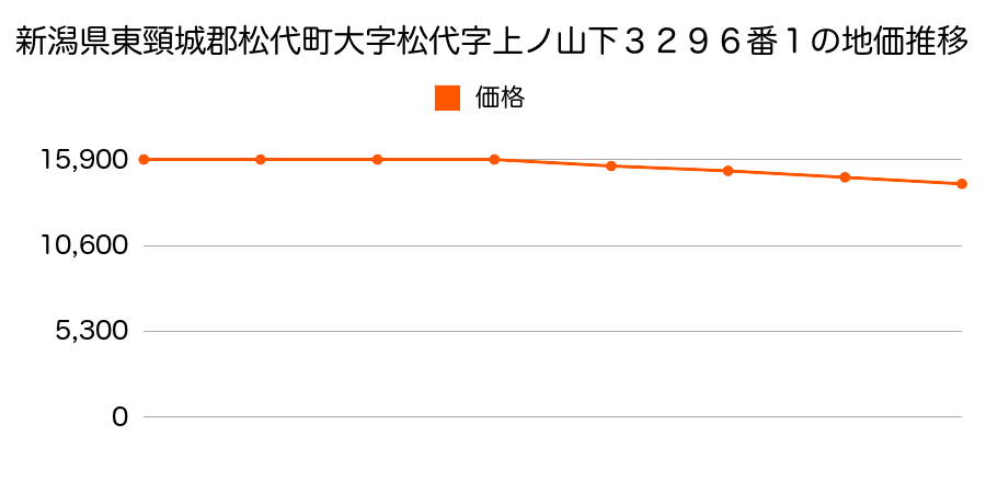 新潟県東頸城郡松代町大字松代字上ノ山下３２９６番１の地価推移のグラフ