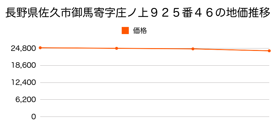 長野県佐久市御馬寄字庄ノ上９２５番４６の地価推移のグラフ