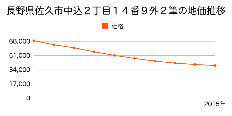 長野県佐久市中込２丁目１４番９外２筆の地価推移のグラフ