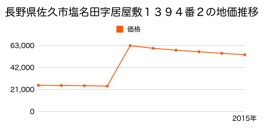 長野県佐久市岩村田字塚本１３０７番１４の地価推移のグラフ