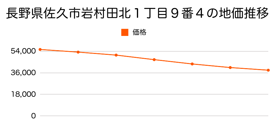 長野県佐久市岩村田北１丁目９番４の地価推移のグラフ