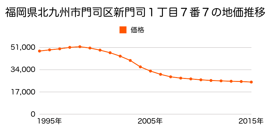 福岡県北九州市門司区新門司１丁目７番７の地価推移のグラフ