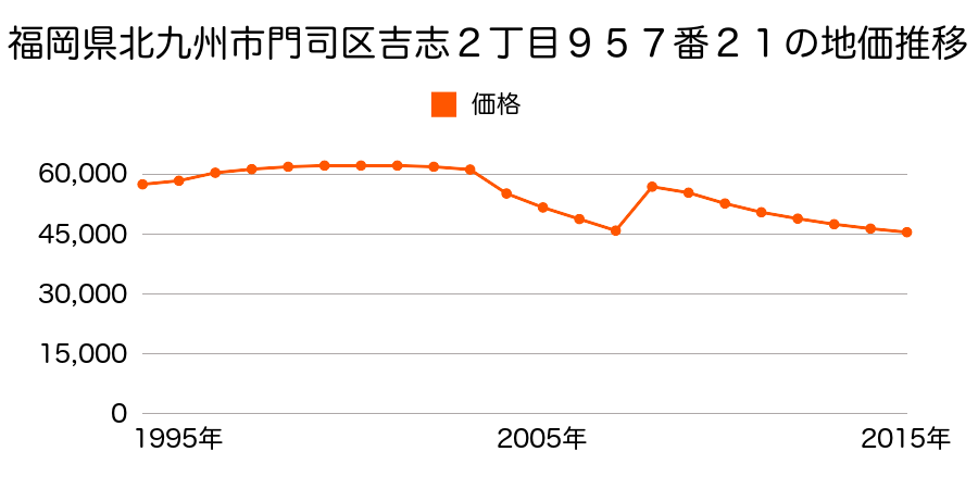 福岡県北九州市門司区羽山１丁目９８５番２１の地価推移のグラフ