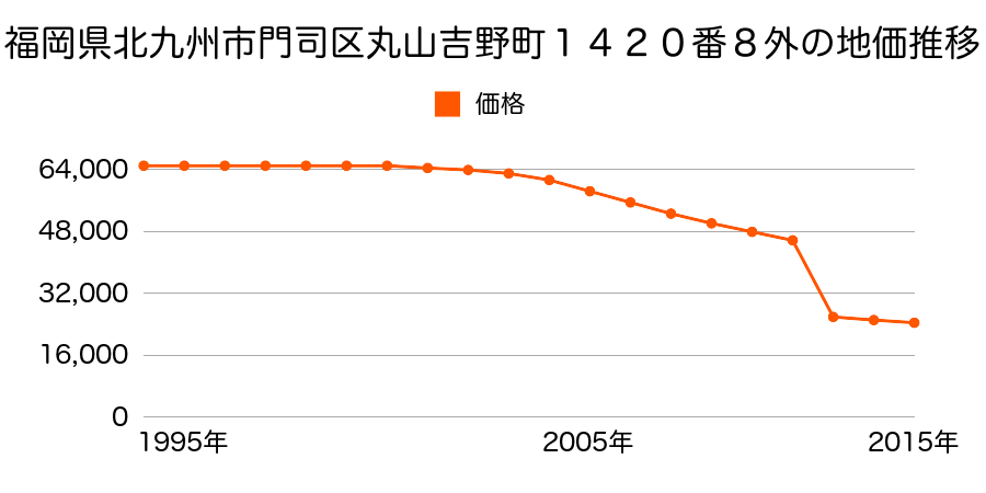 福岡県北九州市門司区大字伊川字神山１２０４番６の地価推移のグラフ