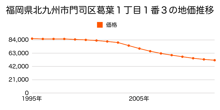 福岡県北九州市門司区葛葉１丁目１番３の地価推移のグラフ
