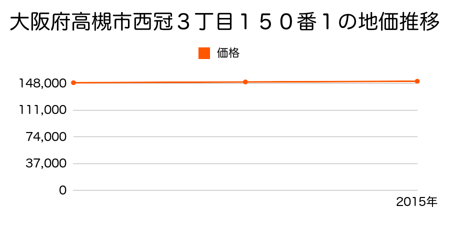 大阪府高槻市西冠３丁目１５０番１の地価推移のグラフ