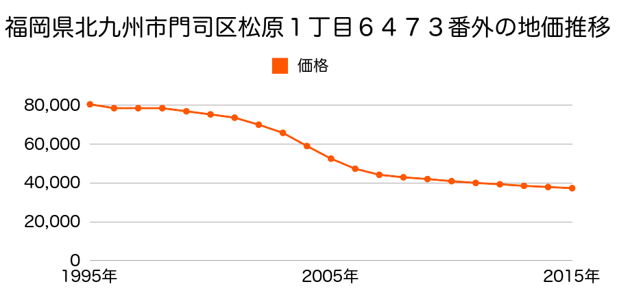 福岡県北九州市門司区松原１丁目６４７３番外の地価推移のグラフ