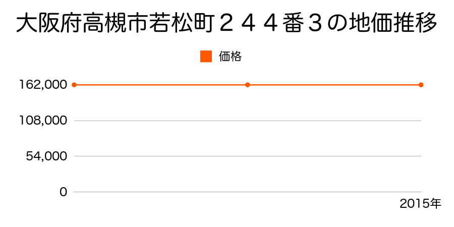 大阪府高槻市若松町２４４番３の地価推移のグラフ