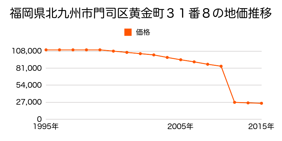 福岡県北九州市門司区大字畑字桑ノ木１４１７番８の地価推移のグラフ