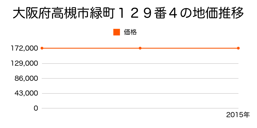 大阪府高槻市緑町１２９番４の地価推移のグラフ