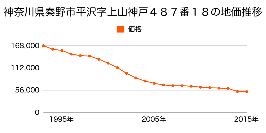 神奈川県秦野市堀山下字東中道１１９番９外の地価推移のグラフ