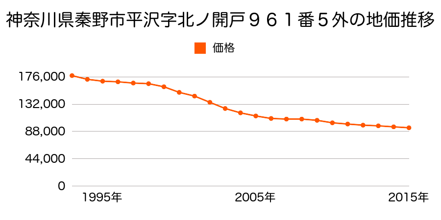 神奈川県秦野市平沢字同明１１１２番４の地価推移のグラフ