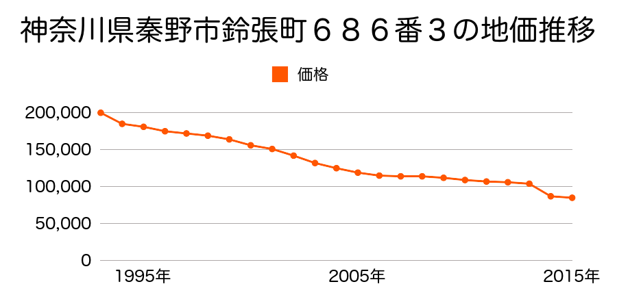 神奈川県秦野市三屋字出口４３番１９の地価推移のグラフ