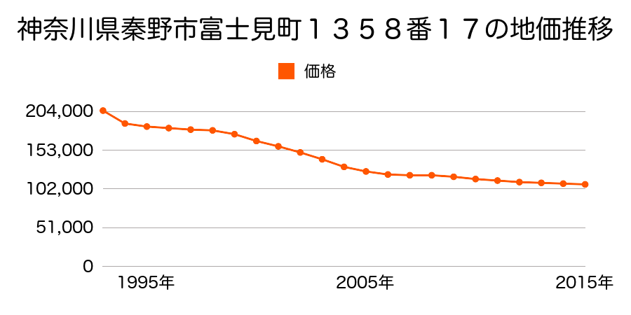神奈川県秦野市富士見町１３５８番１７の地価推移のグラフ