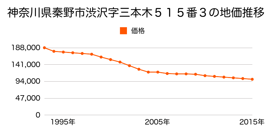 神奈川県秦野市新町５７３番２４の地価推移のグラフ