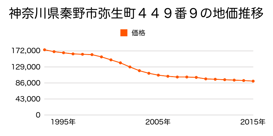 神奈川県秦野市弥生町４４９番９の地価推移のグラフ
