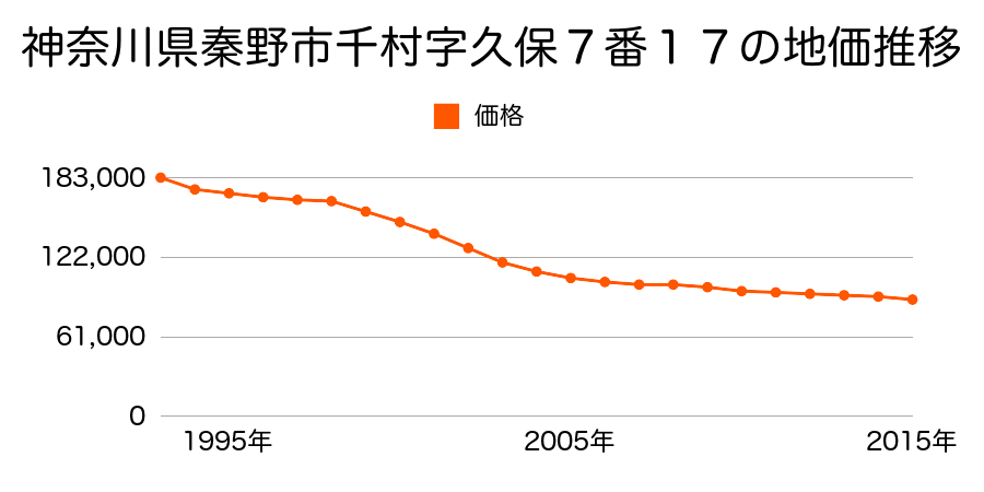 神奈川県秦野市千村２丁目７番１７外の地価推移のグラフ