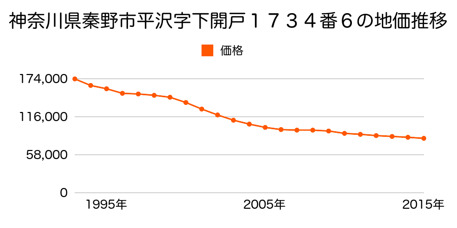 神奈川県秦野市平沢字下開戸１７３４番６の地価推移のグラフ
