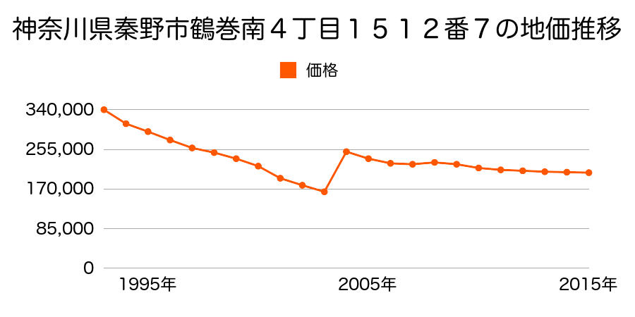 神奈川県秦野市尾尻９３１番７外の地価推移のグラフ