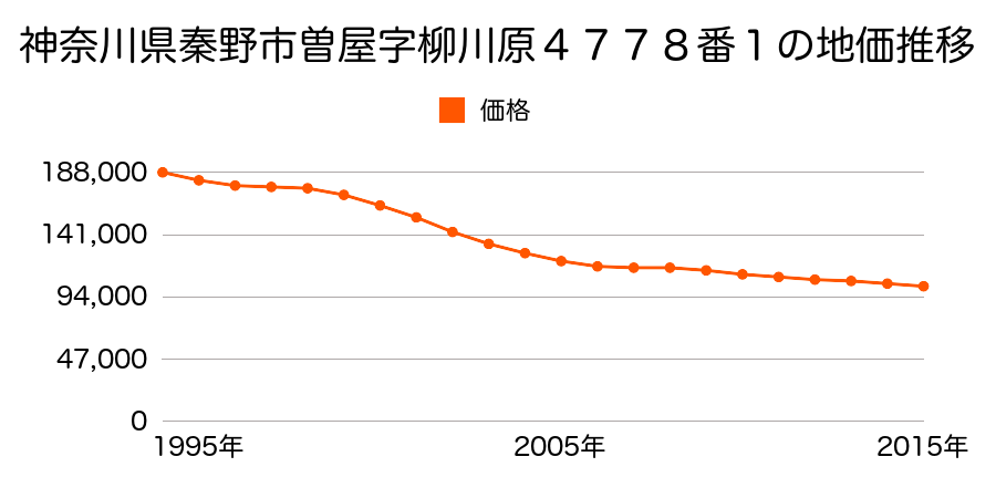 神奈川県秦野市曽屋字柳川原４７７８番１の地価推移のグラフ