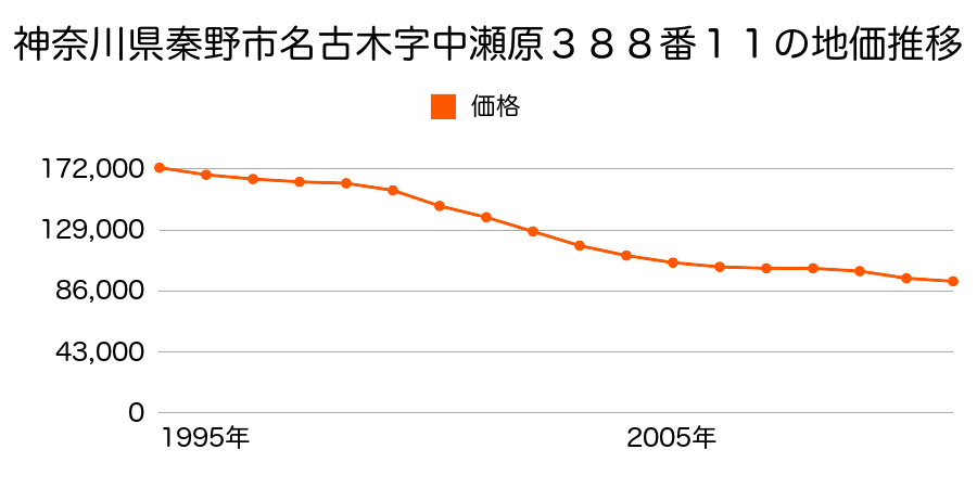 神奈川県秦野市鈴張町６８４番１１の地価推移のグラフ