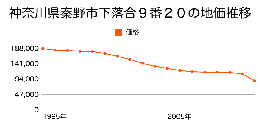 神奈川県秦野市室町１０７５番２７の地価推移のグラフ