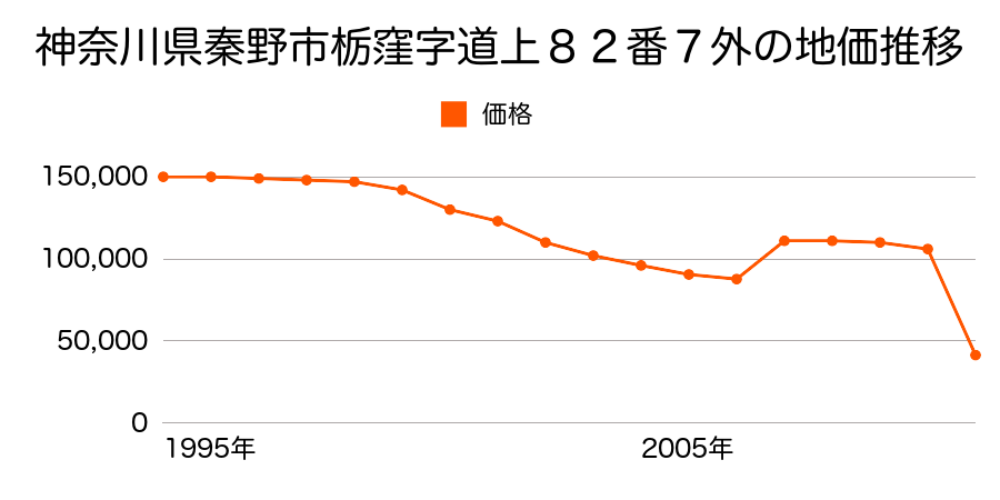 神奈川県秦野市曽屋字六間８１０番３５の地価推移のグラフ