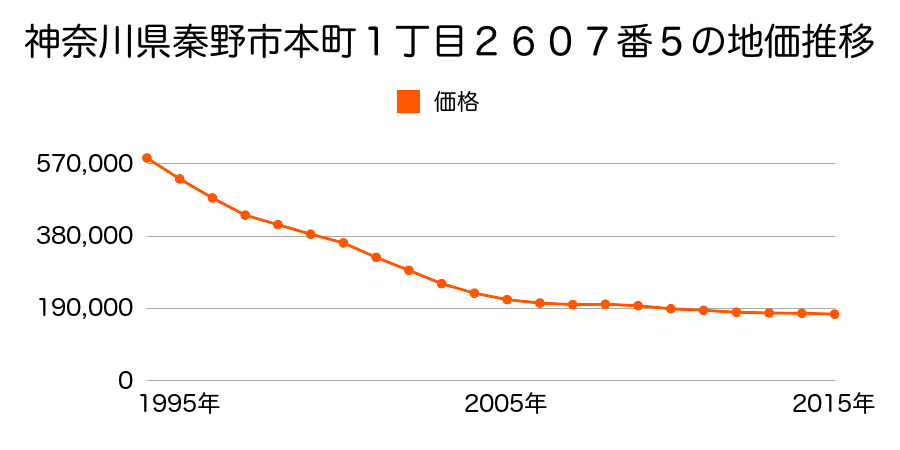 神奈川県秦野市本町１丁目２６０７番３９の地価推移のグラフ