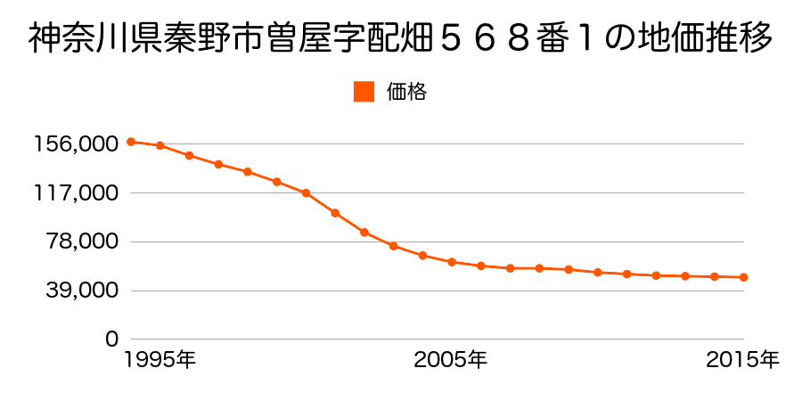 神奈川県秦野市曽屋字配畑５６８番１の地価推移のグラフ