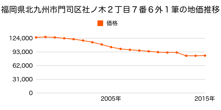 福岡県北九州市門司区上馬寄１丁目２番２５の地価推移のグラフ