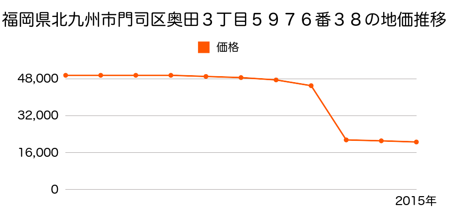 福岡県北九州市門司区大字猿喰字間谷１３７番の地価推移のグラフ