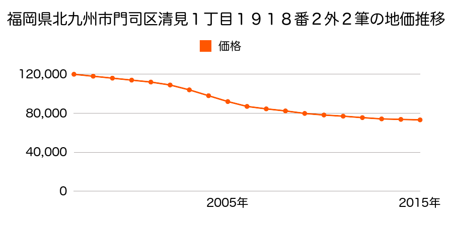 福岡県北九州市門司区清見１丁目１９１８番２ほか２筆の地価推移のグラフ