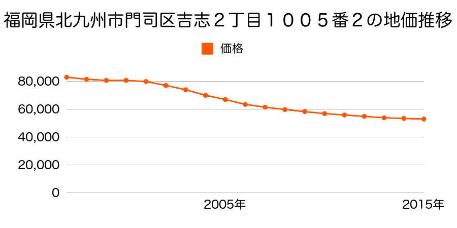 福岡県北九州市門司区吉志１丁目１９１０番１の地価推移のグラフ