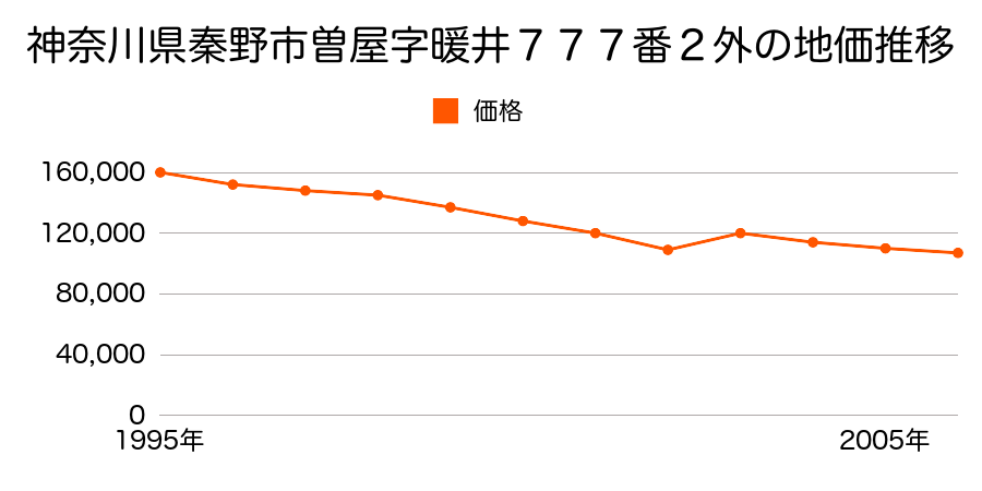 神奈川県秦野市曽屋字六間８２４番３の地価推移のグラフ