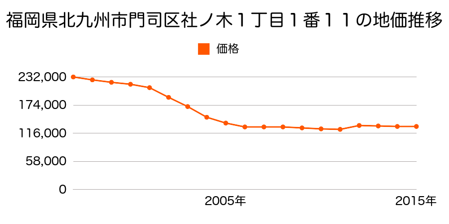 福岡県北九州市門司区原町別院４番７ほか２筆の地価推移のグラフ