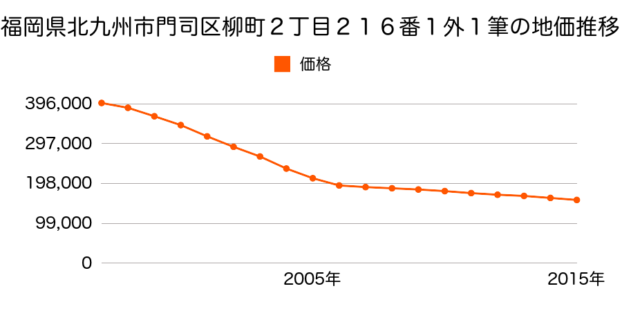福岡県北九州市門司区柳町２丁目２１６番１ほか１筆の地価推移のグラフ