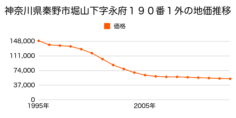 神奈川県秦野市堀山下字東中道１１９番９外の地価推移のグラフ