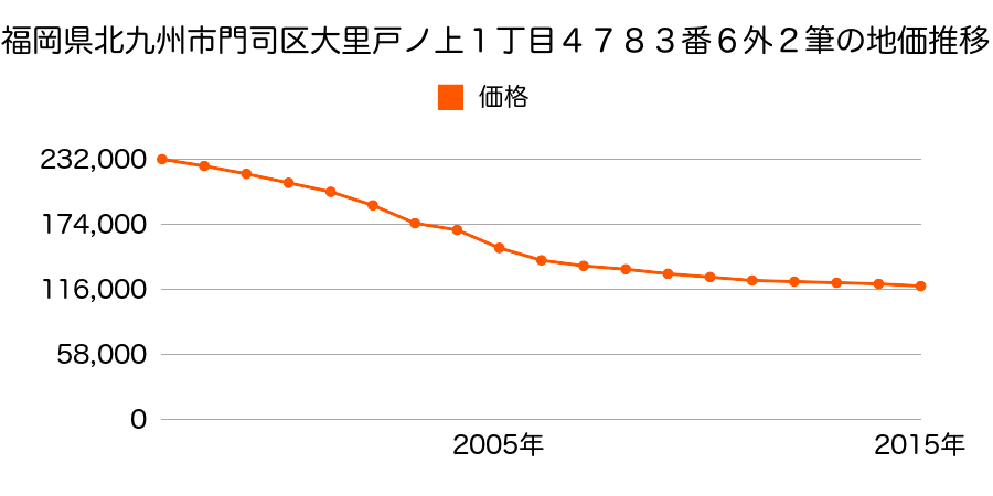 福岡県北九州市門司区大里戸ノ上１丁目４０１番２の地価推移のグラフ