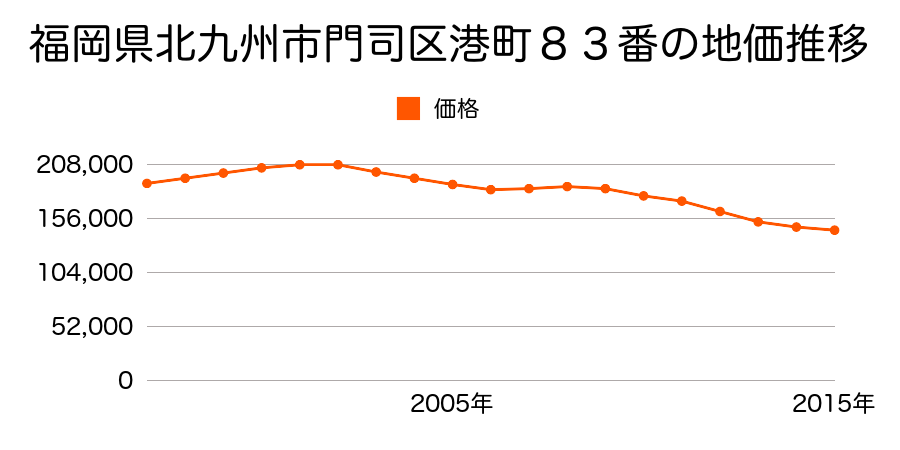 福岡県北九州市門司区港町８３番の地価推移のグラフ