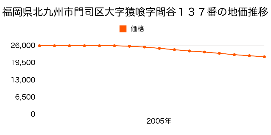 福岡県北九州市門司区大字猿喰字間谷１３７番の地価推移のグラフ