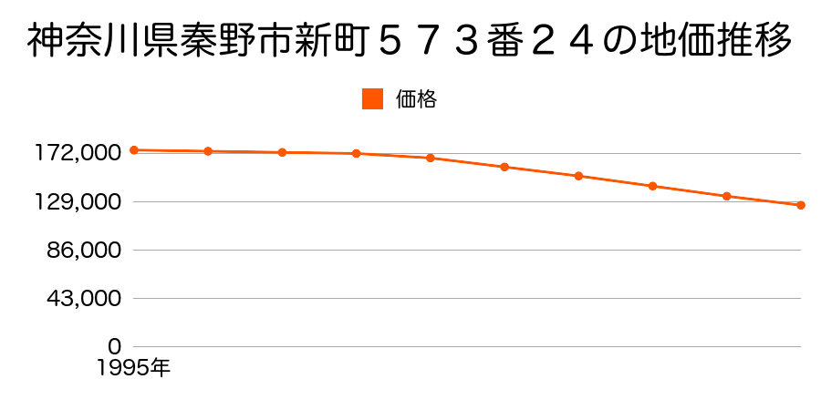 神奈川県秦野市新町５７３番２４の地価推移のグラフ