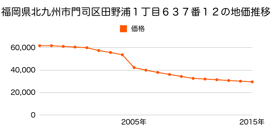 福岡県北九州市門司区奥田３丁目５９７６番３８の地価推移のグラフ