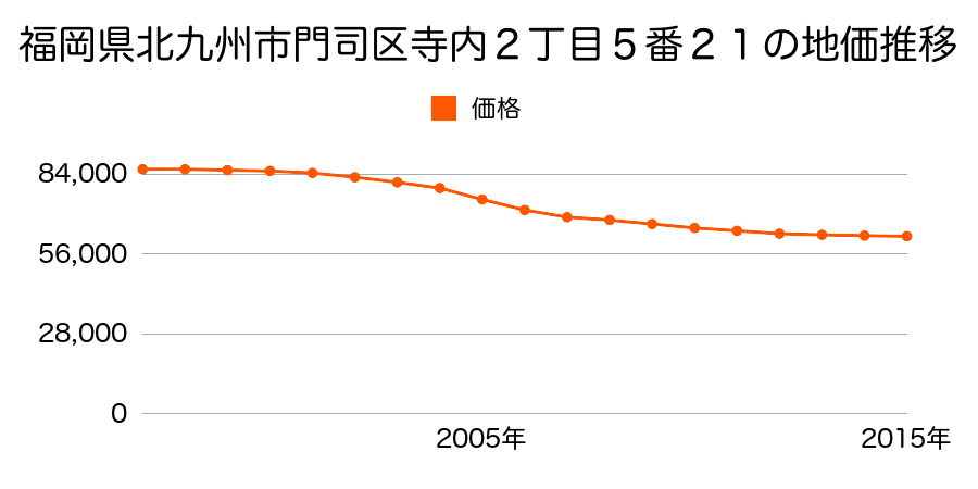 福岡県北九州市門司区寺内２丁目５番２１の地価推移のグラフ