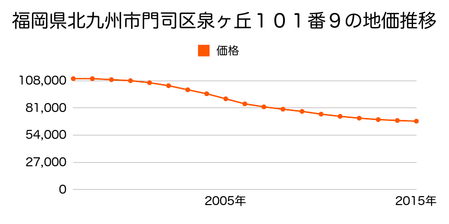 福岡県北九州市門司区泉ヶ丘１０１番９の地価推移のグラフ